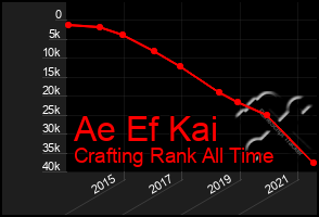 Total Graph of Ae Ef Kai