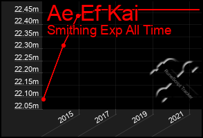 Total Graph of Ae Ef Kai