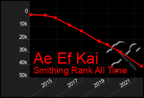 Total Graph of Ae Ef Kai