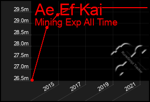 Total Graph of Ae Ef Kai