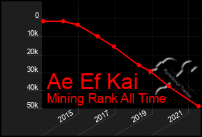 Total Graph of Ae Ef Kai