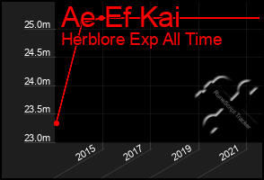 Total Graph of Ae Ef Kai