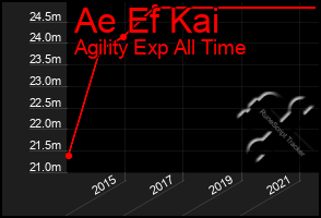 Total Graph of Ae Ef Kai