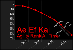 Total Graph of Ae Ef Kai