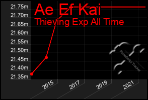 Total Graph of Ae Ef Kai