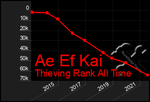 Total Graph of Ae Ef Kai