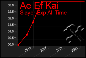 Total Graph of Ae Ef Kai