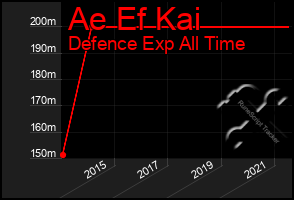 Total Graph of Ae Ef Kai