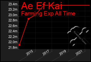 Total Graph of Ae Ef Kai