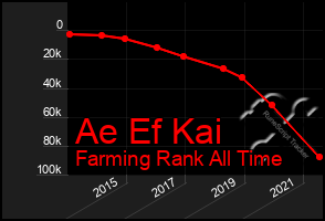 Total Graph of Ae Ef Kai