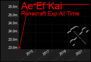 Total Graph of Ae Ef Kai