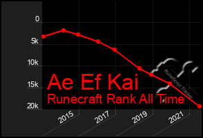 Total Graph of Ae Ef Kai