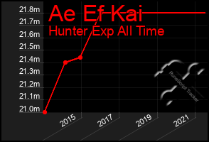 Total Graph of Ae Ef Kai