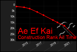 Total Graph of Ae Ef Kai