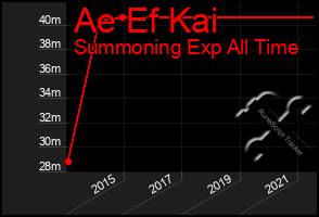 Total Graph of Ae Ef Kai