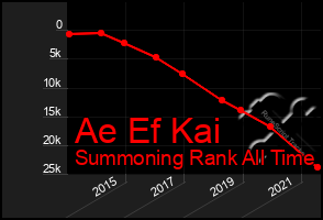 Total Graph of Ae Ef Kai