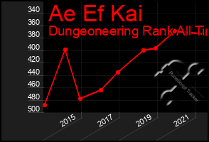 Total Graph of Ae Ef Kai