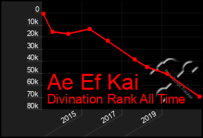 Total Graph of Ae Ef Kai