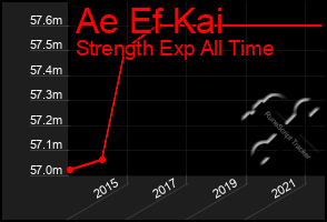 Total Graph of Ae Ef Kai