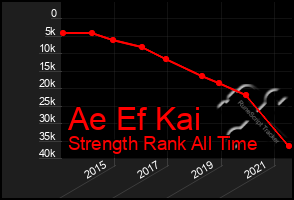 Total Graph of Ae Ef Kai