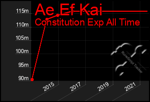 Total Graph of Ae Ef Kai