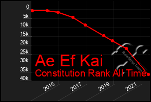 Total Graph of Ae Ef Kai