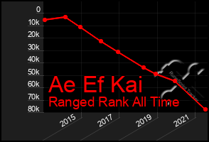 Total Graph of Ae Ef Kai