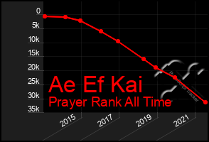 Total Graph of Ae Ef Kai