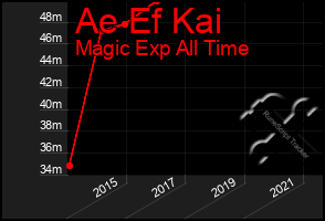 Total Graph of Ae Ef Kai