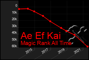 Total Graph of Ae Ef Kai