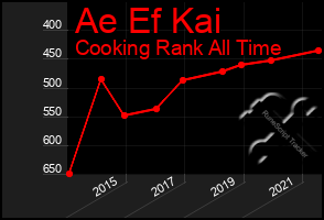 Total Graph of Ae Ef Kai