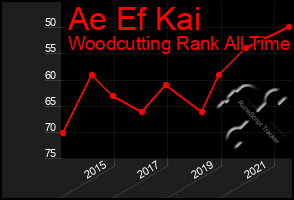 Total Graph of Ae Ef Kai