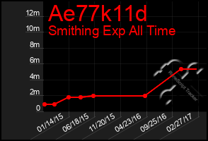 Total Graph of Ae77k11d