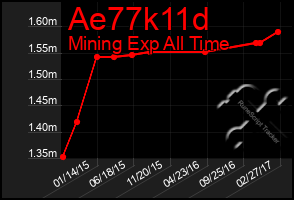 Total Graph of Ae77k11d