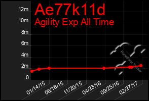 Total Graph of Ae77k11d
