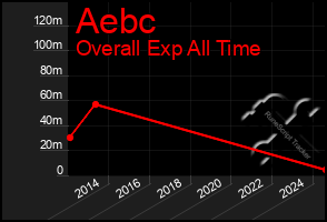 Total Graph of Aebc