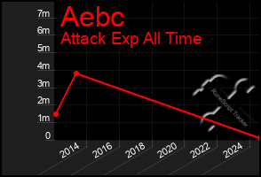 Total Graph of Aebc