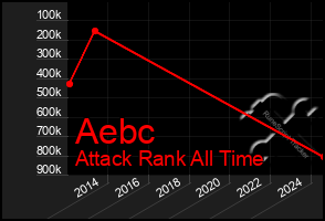 Total Graph of Aebc