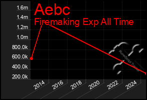 Total Graph of Aebc