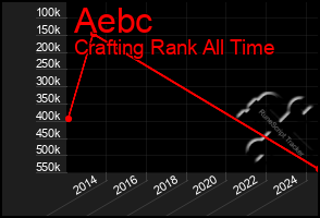 Total Graph of Aebc