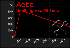 Total Graph of Aebc