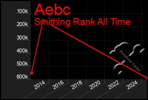 Total Graph of Aebc