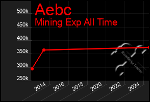 Total Graph of Aebc