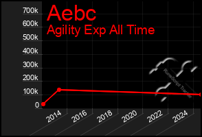 Total Graph of Aebc