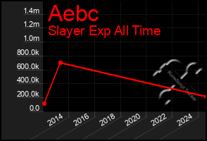 Total Graph of Aebc