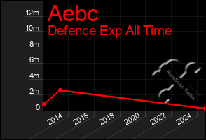 Total Graph of Aebc