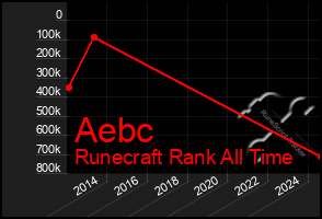 Total Graph of Aebc