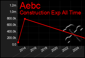 Total Graph of Aebc