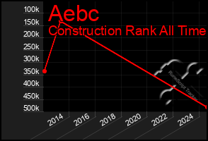 Total Graph of Aebc