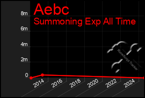 Total Graph of Aebc